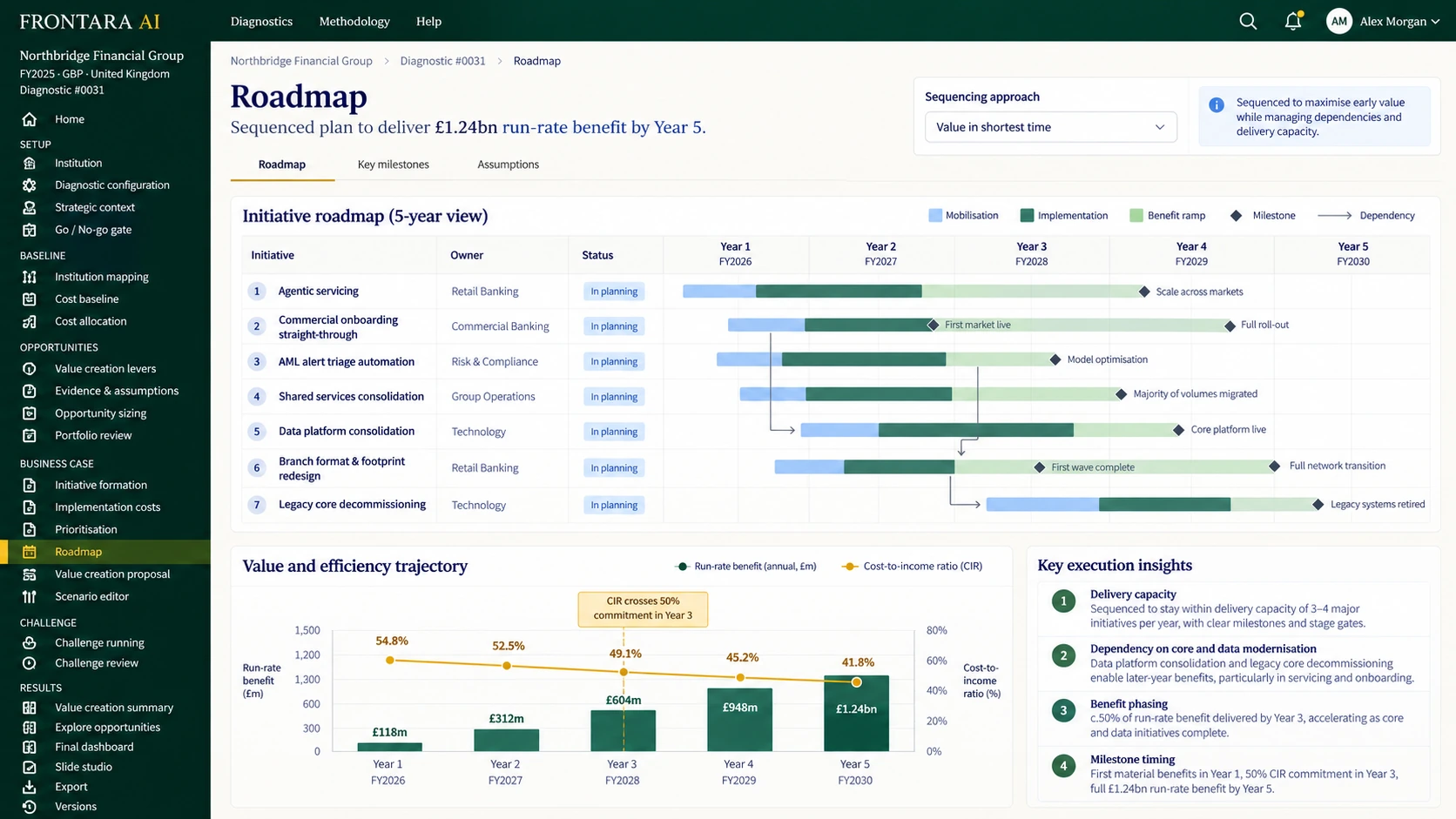 Frontara roadmap screen showing the five-year sequenced initiative plan.